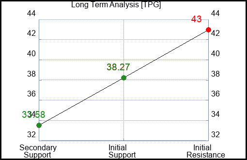 TPG Long Term Analysis for February 13 2024