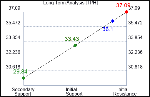 TPH Long Term Analysis for February 13 2024