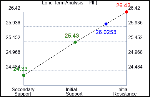 TPIF Long Term Analysis for February 13 2024