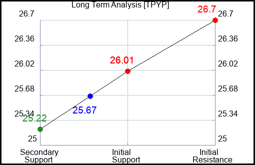 TPYP Long Term Analysis for February 13 2024