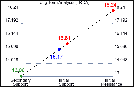 TRDA Long Term Analysis for February 13 2024