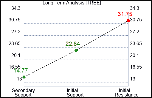 TREE Long Term Analysis for February 13 2024