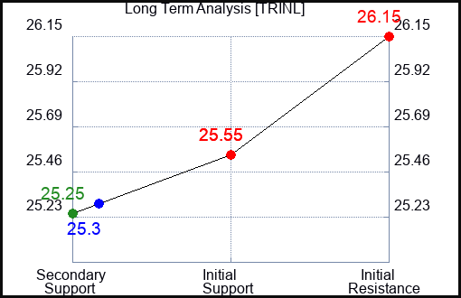 TRINL Long Term Analysis for February 13 2024