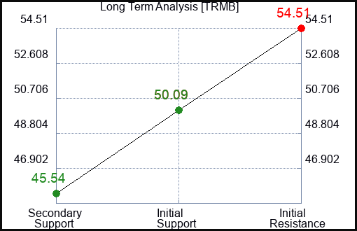 TRMB Long Term Analysis for February 13 2024