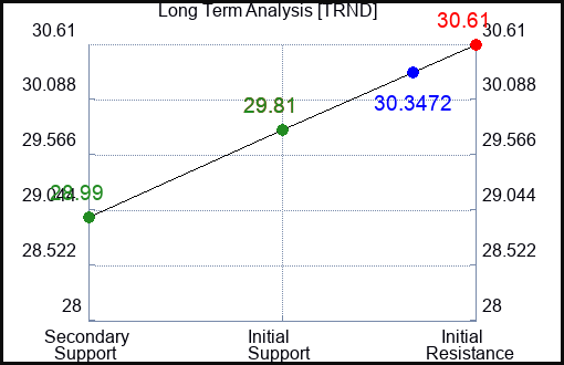 TRND Long Term Analysis for February 13 2024