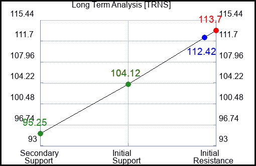 TRNS Long Term Analysis for February 13 2024