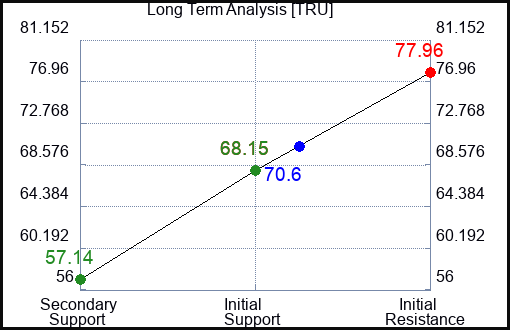 TRU Long Term Analysis for February 13 2024