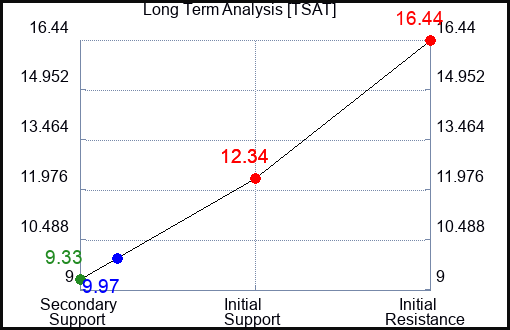TSAT Long Term Analysis for February 13 2024