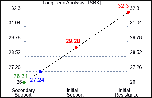 TSBK Long Term Analysis for February 13 2024