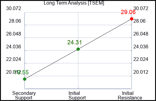 TSEM Long Term Analysis for February 13 2024