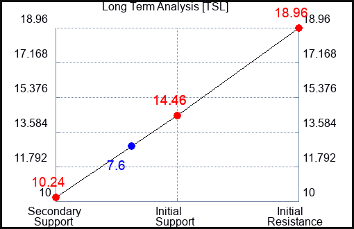 TSL Long Term Analysis for February 13 2024