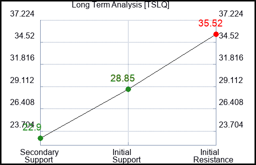 TSLQ Long Term Analysis for February 13 2024