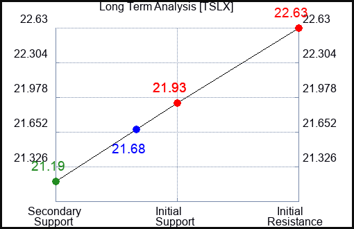 TSLX Long Term Analysis for February 13 2024