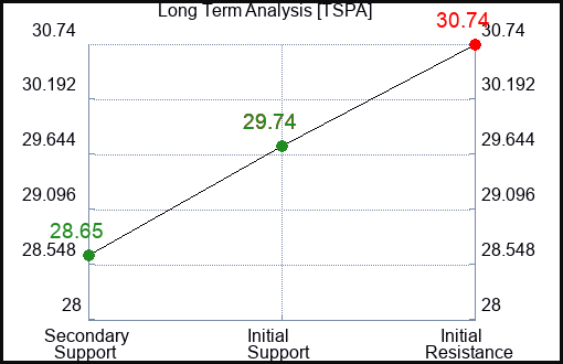 TSPA Long Term Analysis for February 13 2024