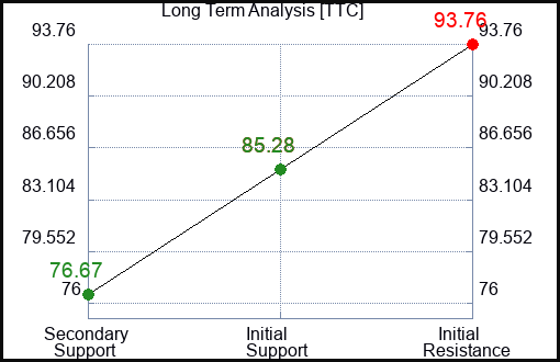 TTC Long Term Analysis for February 13 2024