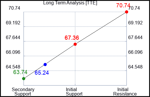 TTE Long Term Analysis for February 13 2024