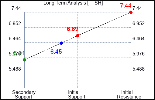 TTSH Long Term Analysis for February 13 2024