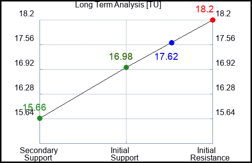 TU Long Term Analysis for February 13 2024