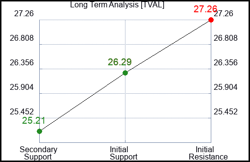 TVAL Long Term Analysis for February 13 2024