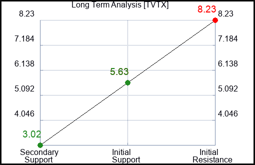 TVTX Long Term Analysis for February 13 2024