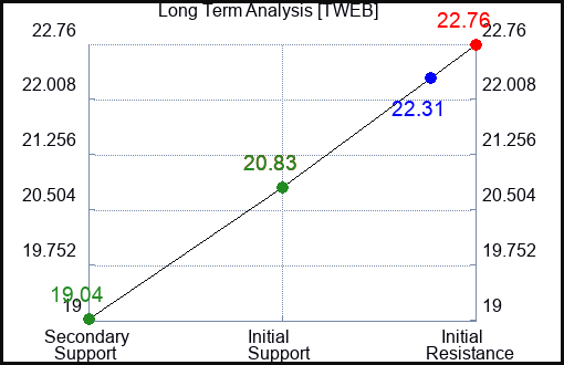TWEB Long Term Analysis for February 13 2024