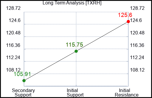 TXRH Long Term Analysis for February 13 2024