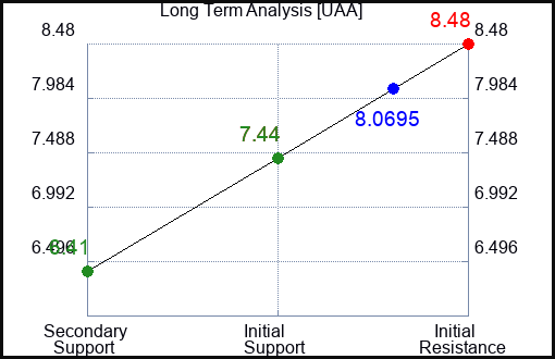 UAA Long Term Analysis for February 13 2024