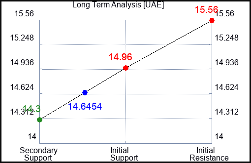 UAE Long Term Analysis for February 13 2024