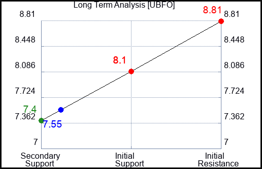 UBFO Long Term Analysis for February 13 2024