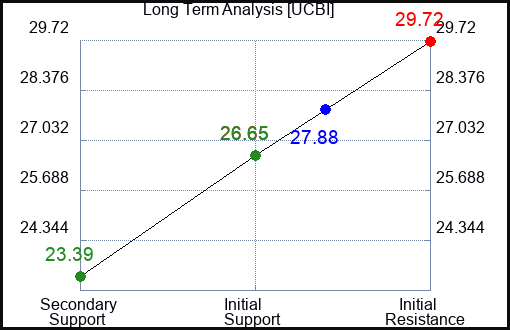 UCBI Long Term Analysis for February 13 2024