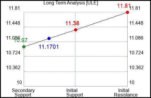 ULE Long Term Analysis for February 13 2024