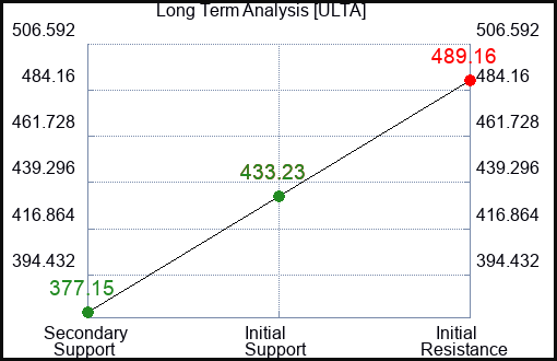 ULTA Long Term Analysis for February 13 2024