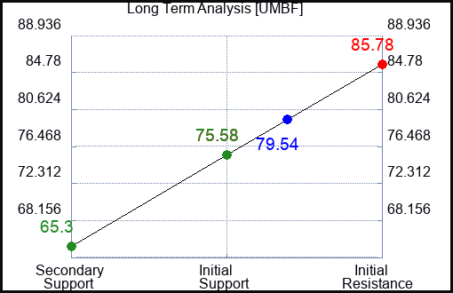 UMBF Long Term Analysis for February 13 2024