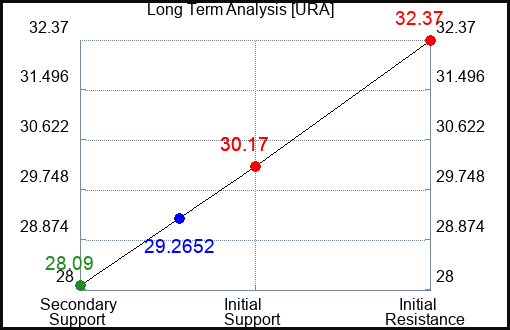 URA Long Term Analysis for February 13 2024