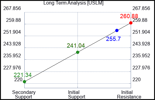 USLM Long Term Analysis for February 13 2024