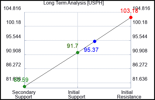 USPH Long Term Analysis for February 13 2024