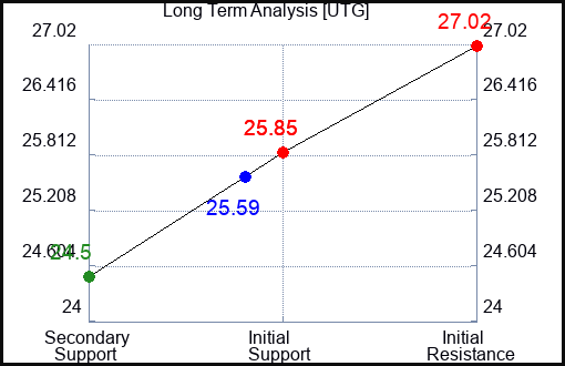UTG Long Term Analysis for February 13 2024