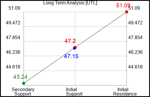 UTL Long Term Analysis for February 13 2024