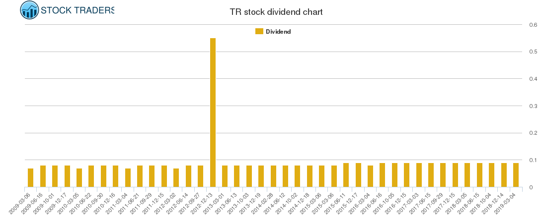 TR Dividend Chart