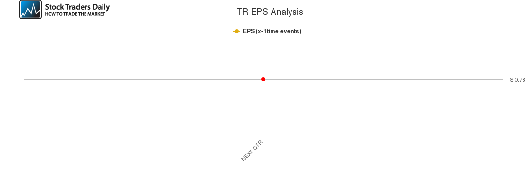 TR EPS Analysis