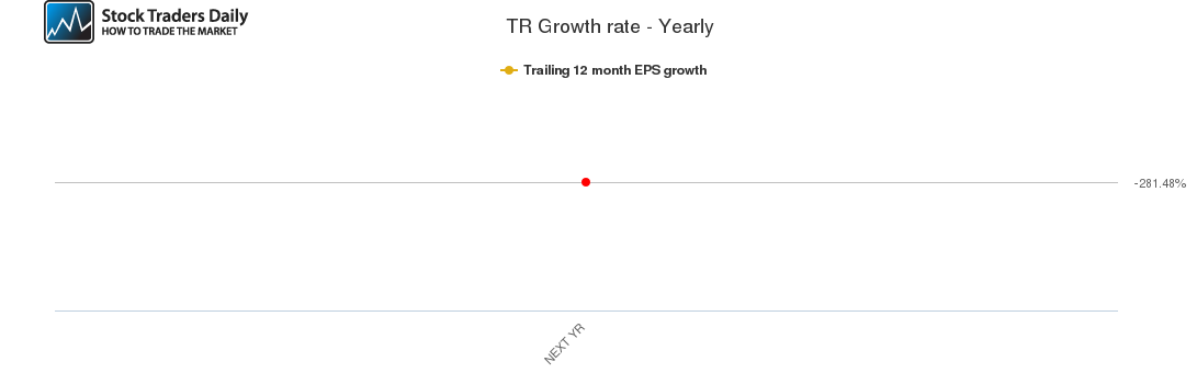 TR Growth rate - Yearly