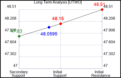 UTWO Long Term Analysis for February 13 2024