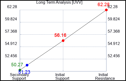 UVV Long Term Analysis for February 13 2024