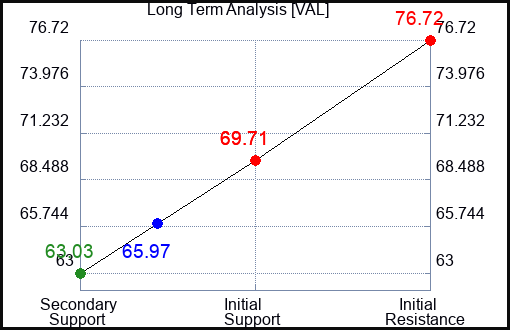 VAL Long Term Analysis for February 13 2024