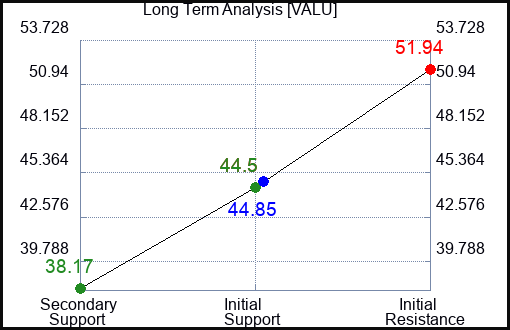 VALU Long Term Analysis for February 13 2024
