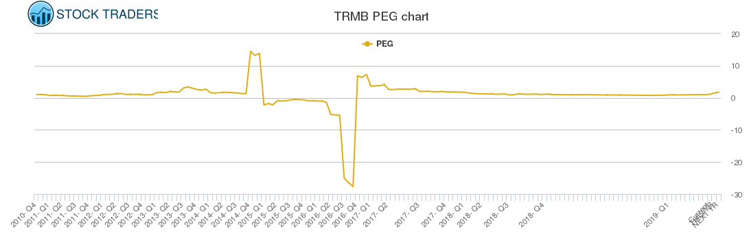 TRMB PEG chart