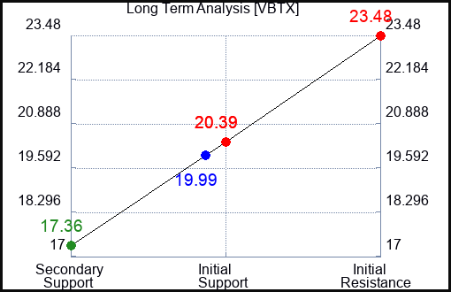 VBTX Long Term Analysis for February 13 2024