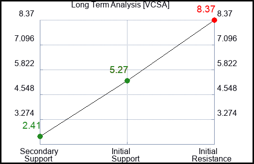 VCSA Long Term Analysis for February 13 2024