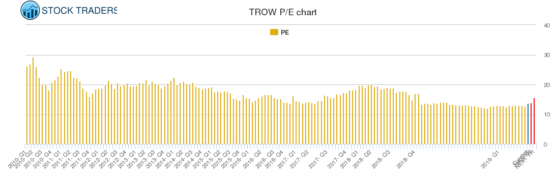 TROW PE chart