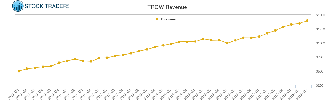 TROW Revenue chart